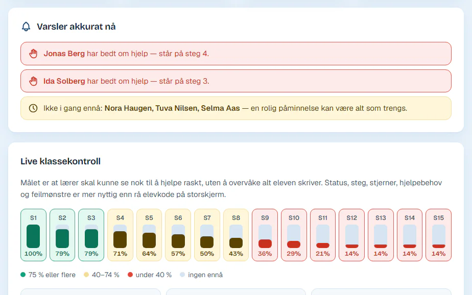 Lærerpanelet i VOKZ-CODE: varsler om elever som har bedt om hjelp, og live klassekontroll med fremdrift på steg 1–15.